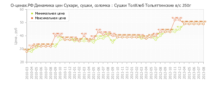 Диаграмма изменения цен : Сушки ТолХлеб Тольяттинские в/с 350г