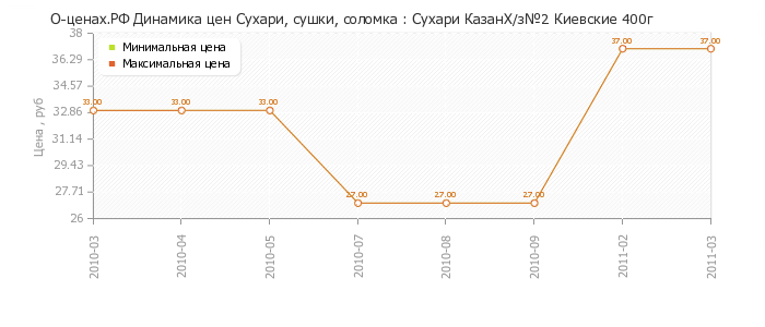 Диаграмма изменения цен : Сухари КазанХ/з№2 Киевские 400г