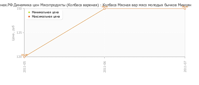 Диаграмма изменения цен : Колбаса Мясная вар мясо молодых бычков Микоян
