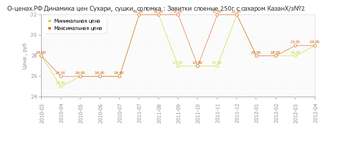 Диаграмма изменения цен : Завитки слоеные 250г с сахаром КазанХ/з№2