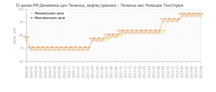 Диаграмма изменения цен : Печенье вес Ромашка Текстпром