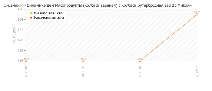 Диаграмма изменения цен : Колбаса Бутербродная вар 2с Микоян