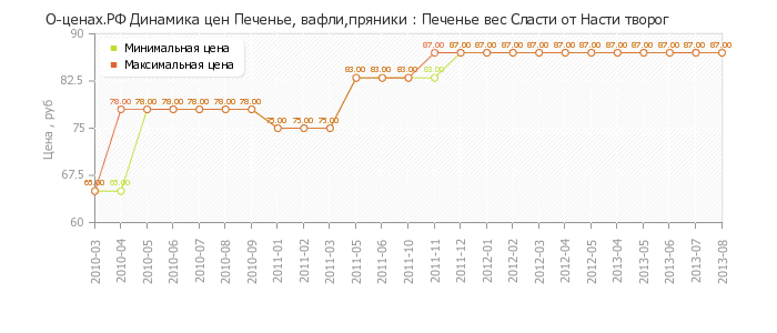 Диаграмма изменения цен : Печенье вес Сласти от Насти творог