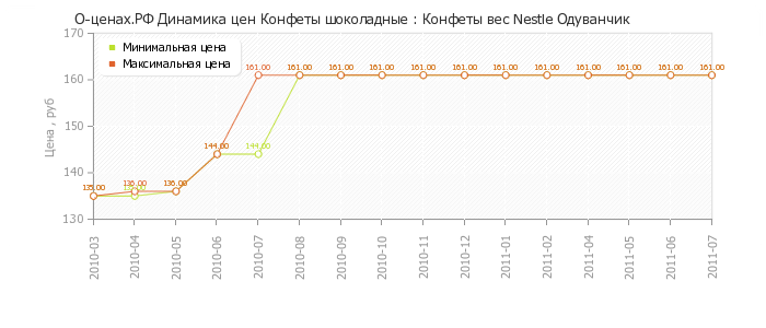 Диаграмма изменения цен : Конфеты вес Nestle Одуванчик
