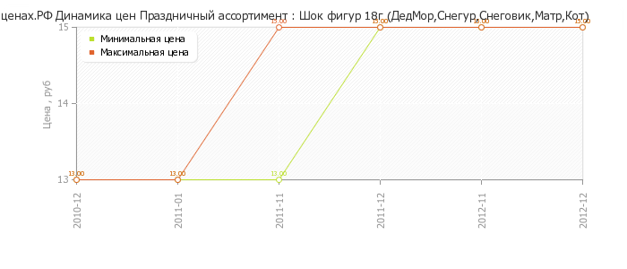 Диаграмма изменения цен : Шок фигур 18г (ДедМор,Снегур,Снеговик,Матр,Кот)