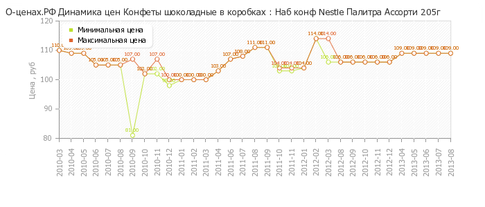 Диаграмма изменения цен : Наб конф Nestle Палитра Ассорти 205г