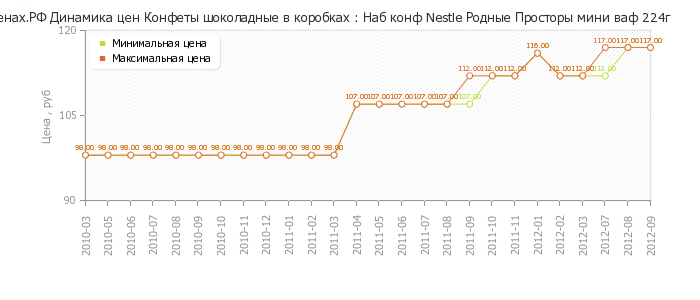 Диаграмма изменения цен : Наб конф Nestle Родные Просторы мини ваф 224г