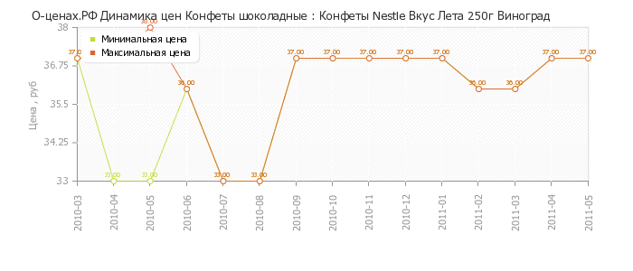 Диаграмма изменения цен : Конфеты Nestle Вкус Лета 250г Виноград