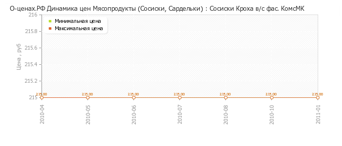 Диаграмма изменения цен : Сосиски Кроха в/с фас. КомсМК