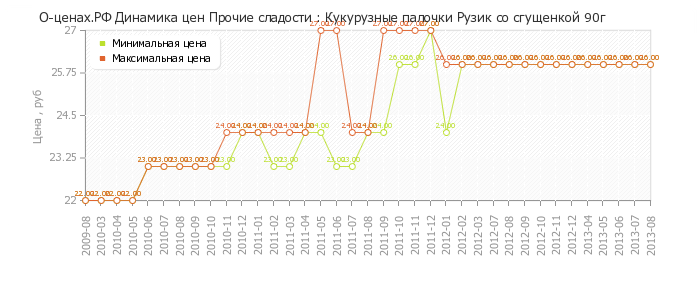 Диаграмма изменения цен : Кукурузные палочки Рузик со сгущенкой 90г