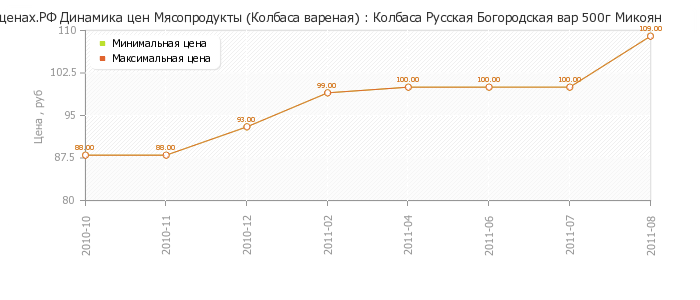 Диаграмма изменения цен : Колбаса Русская Богородская вар 500г Микоян