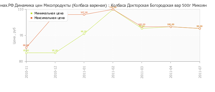 Диаграмма изменения цен : Колбаса Докторская Богородская вар 500г Микоян