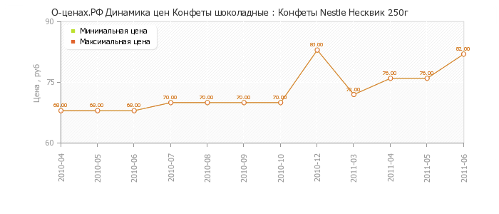 Диаграмма изменения цен : Конфеты Nestle Несквик 250г