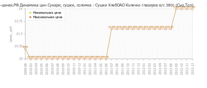 Диаграмма изменения цен : Сушки ХлебОАО Колечко глазиров в/с 380г (Сыз,Тол)