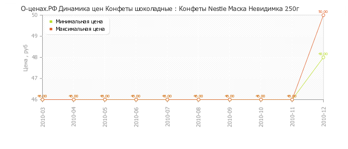 Диаграмма изменения цен : Конфеты Nestle Маска Невидимка 250г