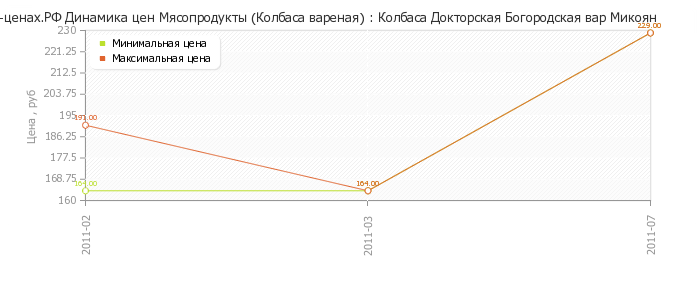 Диаграмма изменения цен : Колбаса Докторская Богородская вар Микоян
