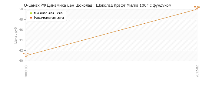Диаграмма изменения цен : Шоколад Крафт Милка 100г с фундуком