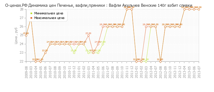 Диаграмма изменения цен : Вафли Акульчев Венские 140г взбит сливки