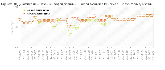 Диаграмма изменения цен : Вафли Акульчев Венские 150г взбит слив/экзотик