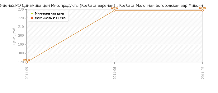 Диаграмма изменения цен : Колбаса Молочная Богородская вар Микоян