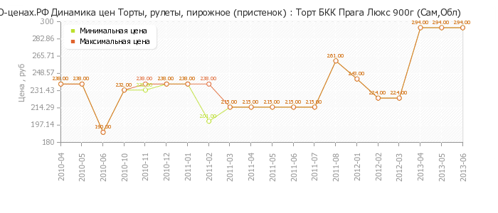 Диаграмма изменения цен : Торт БКК Прага Люкс 900г (Сам,Обл)