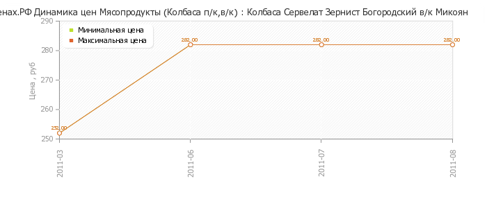 Диаграмма изменения цен : Колбаса Сервелат Зернист Богородский в/к Микоян