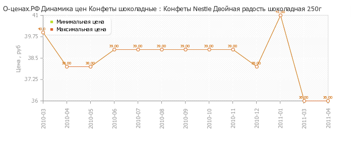 Диаграмма изменения цен : Конфеты Nestle Двойная радость шоколадная 250г