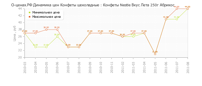 Диаграмма изменения цен : Конфеты Nestle Вкус Лета 250г Абрикос