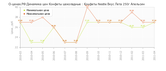 Диаграмма изменения цен : Конфеты Nestle Вкус Лета 250г Апельсин