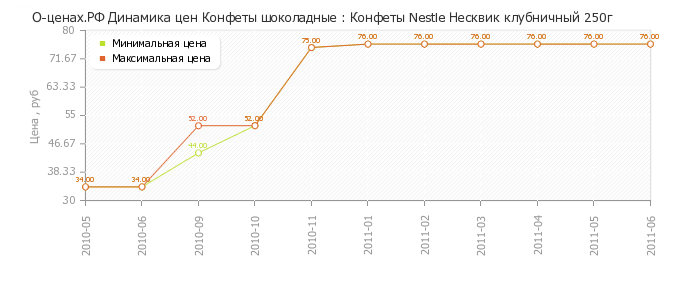Диаграмма изменения цен : Конфеты Nestle Несквик клубничный 250г