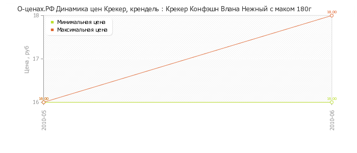 Диаграмма изменения цен : Крекер Конфэшн Влана Нежный с маком 180г