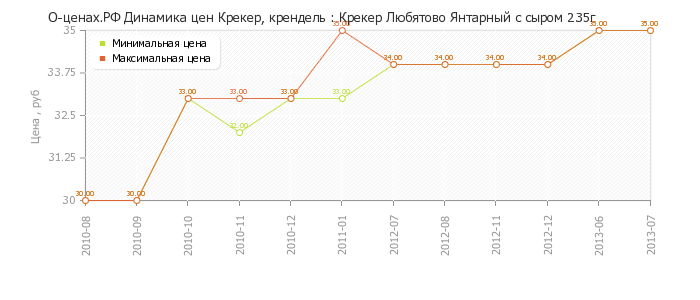 Диаграмма изменения цен : Крекер Любятово Янтарный с сыром 235г