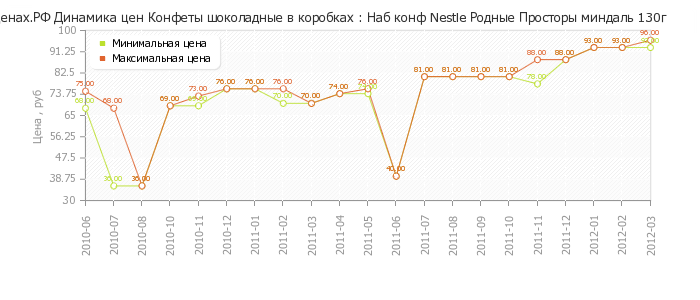 Диаграмма изменения цен : Наб конф Nestle Родные Просторы миндаль 130г