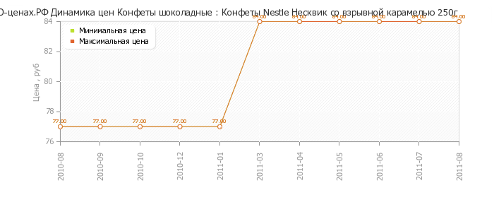Диаграмма изменения цен : Конфеты Nestle Несквик со взрывной карамелью 250г
