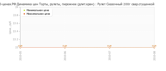 Диаграмма изменения цен : Рулет Сказочный 200г свар.сгущенкой