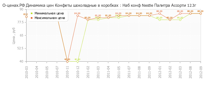 Диаграмма изменения цен : Наб конф Nestle Палитра Ассорти 123г