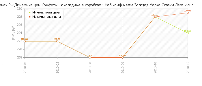 Диаграмма изменения цен : Наб конф Nestle Золотая Марка Сказки Леса 220г