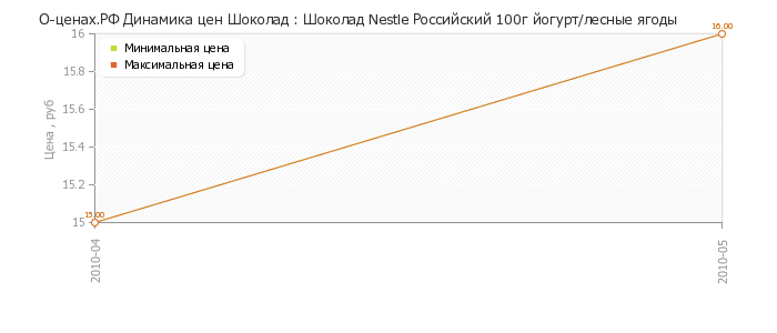 Диаграмма изменения цен : Шоколад Nestle Российский 100г йогурт/лесные ягоды