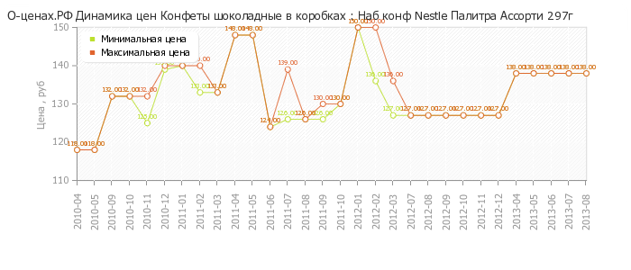 Диаграмма изменения цен : Наб конф Nestle Палитра Ассорти 297г