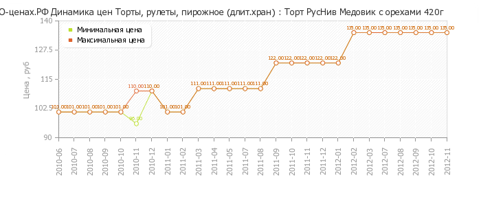 Диаграмма изменения цен : Торт РусНив Медовик с орехами 420г