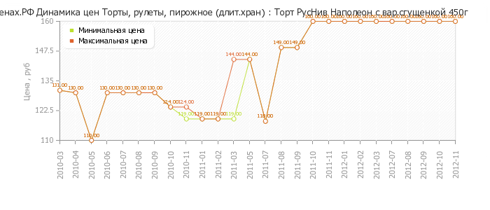 Диаграмма изменения цен : Торт РусНив Наполеон с вар.сгущенкой 450г