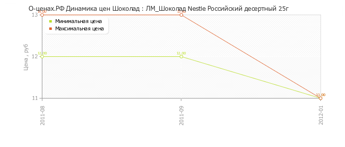Диаграмма изменения цен : ЛМ_Шоколад Nestle Российский десертный 25г