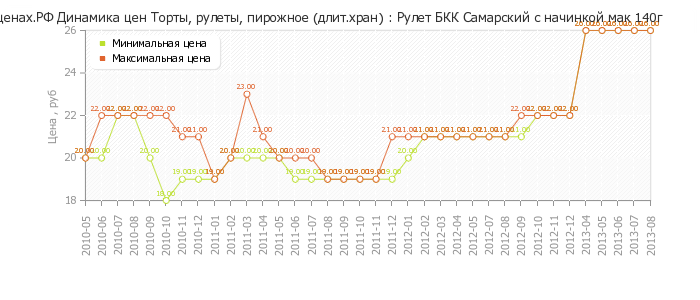 Диаграмма изменения цен : Рулет БКК Самарский с начинкой мак 140г