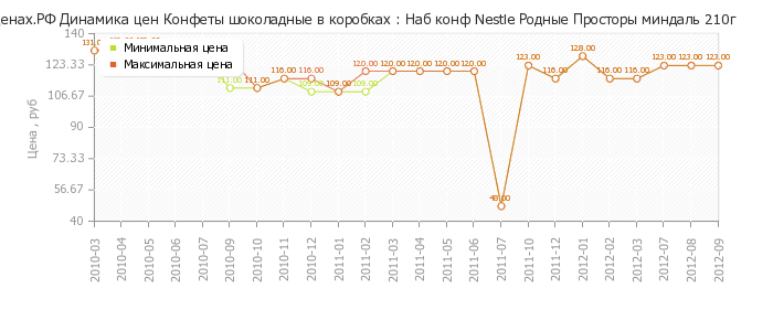 Диаграмма изменения цен : Наб конф Nestle Родные Просторы миндаль 210г