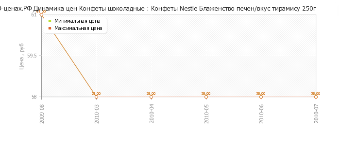 Диаграмма изменения цен : Конфеты Nestle Блаженство печен/вкус тирамису 250г