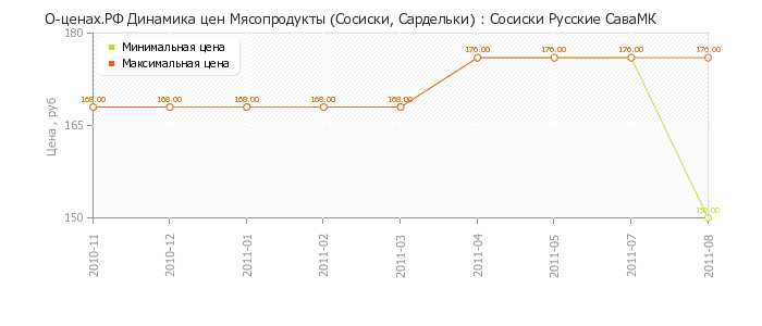 Диаграмма изменения цен : Сосиски Русские СаваМК