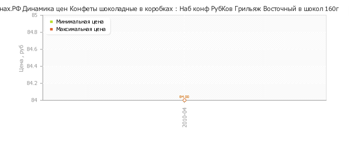 Диаграмма изменения цен : Наб конф РубКов Грильяж Восточный в шокол 160г