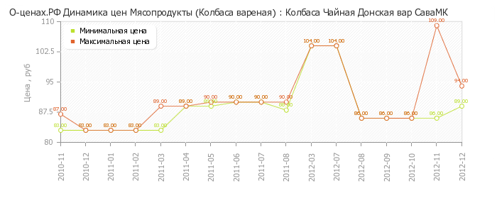 Диаграмма изменения цен : Колбаса Чайная Донская вар СаваМК
