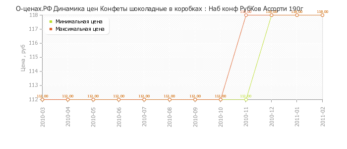 Диаграмма изменения цен : Наб конф РубКов Ассорти 190г
