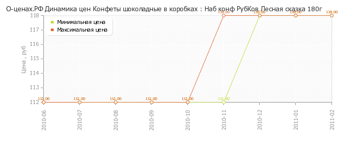 Диаграмма изменения цен : Наб конф РубКов Лесная сказка 180г